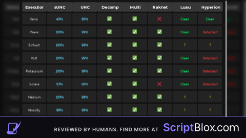 Executor Tester Script (sUNC, UNC, Raknet, Other)